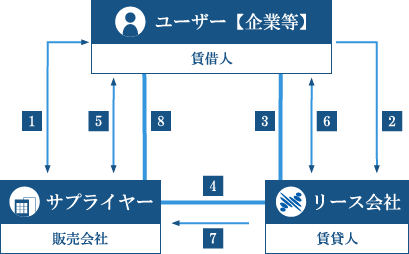 ファイナンス・リースの手順